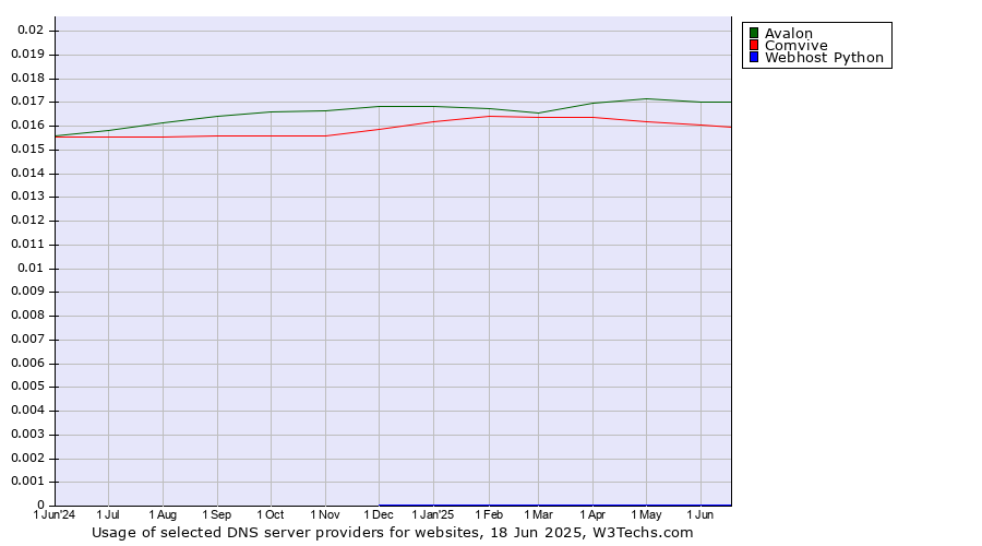 Historical trends in the usage of Avalon vs. Comvive vs. Webhost Python