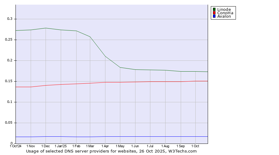 Historical trends in the usage of Linode vs. ConoHa vs. Avalon