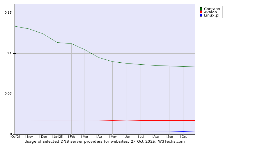 Historical trends in the usage of Contabo vs. Avalon vs. Linux.pl