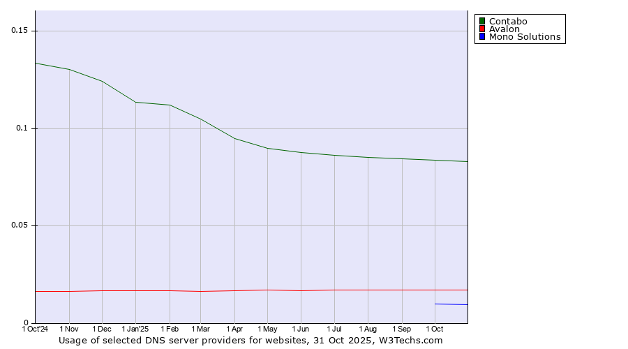 Historical trends in the usage of Contabo vs. Avalon vs. Mono Solutions