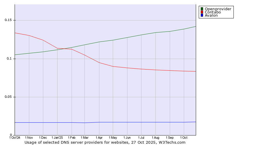 Historical trends in the usage of Openprovider vs. Contabo vs. Avalon