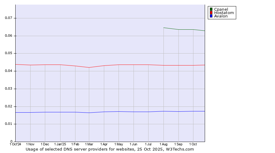 Historical trends in the usage of Cpanel vs. Hostatom vs. Avalon