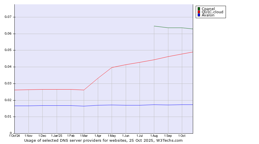 Historical trends in the usage of Cpanel vs. QUIC.cloud vs. Avalon