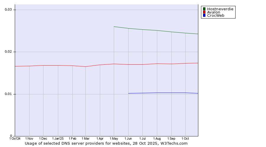 Historical trends in the usage of Hostneverdie vs. Avalon vs. CrocWeb