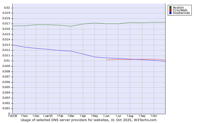 Historical trends in the usage of Avalon vs. CrocWeb vs. Hostwinds
