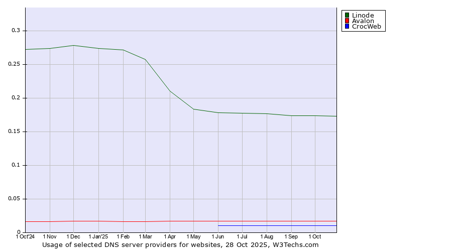 Historical trends in the usage of Linode vs. Avalon vs. CrocWeb
