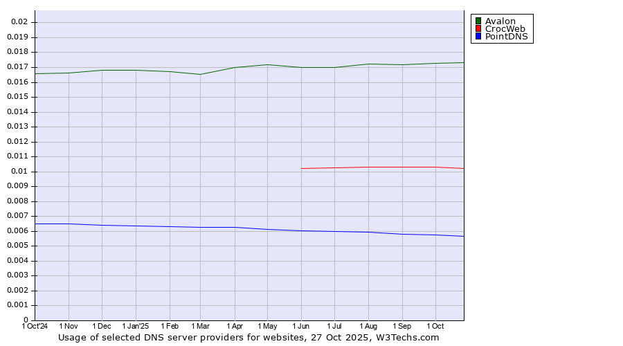 Historical trends in the usage of Avalon vs. CrocWeb vs. PointDNS
