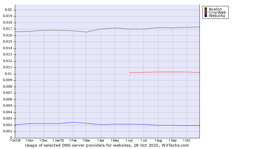 Historical trends in the usage of Avalon vs. CrocWeb vs. Webzilla
