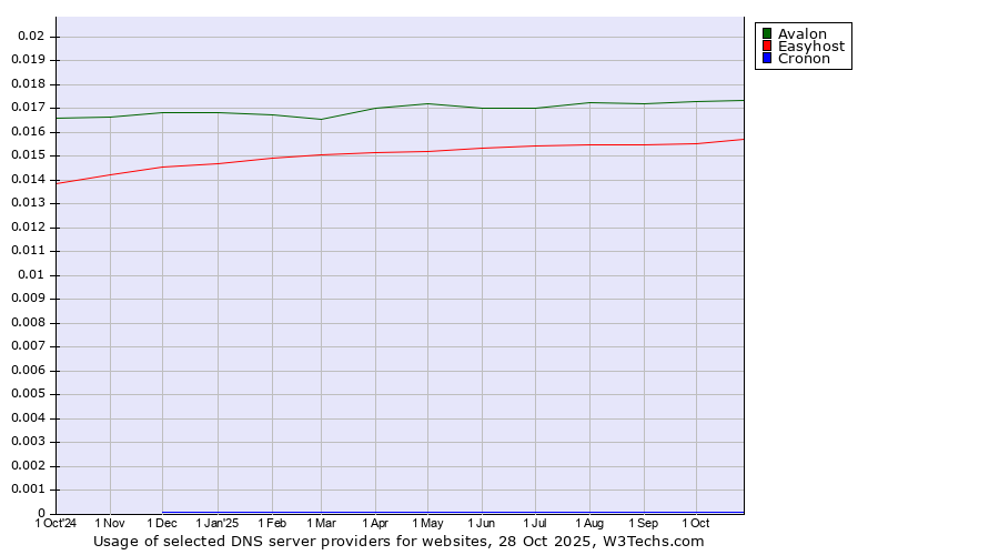 Historical trends in the usage of Avalon vs. Easyhost vs. Cronon