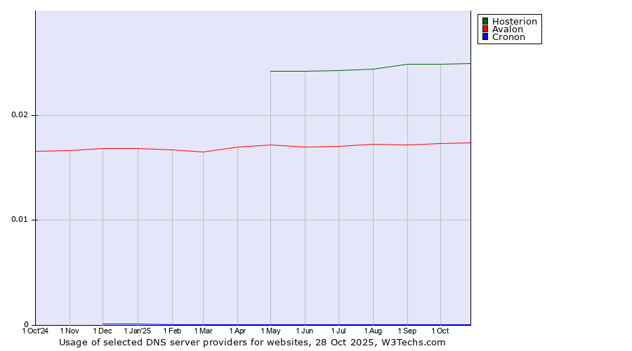 Historical trends in the usage of Hosterion vs. Avalon vs. Cronon