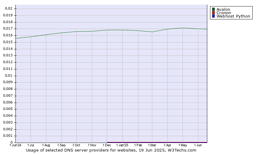 Historical trends in the usage of Avalon vs. Cronon vs. Webhost Python