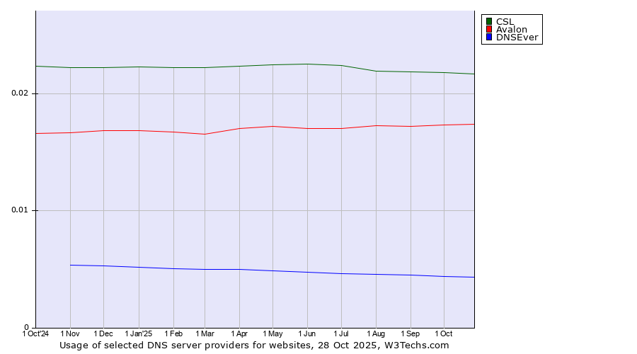 Historical trends in the usage of CSL vs. Avalon vs. DNSEver