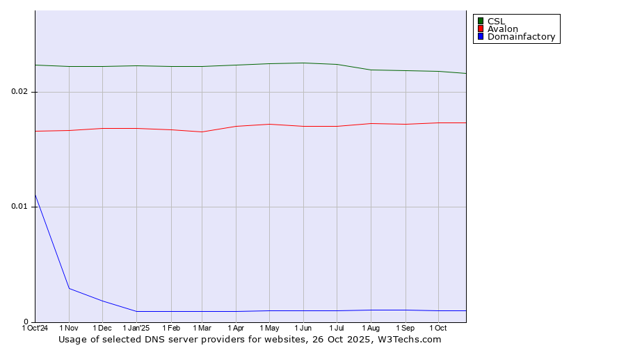 Historical trends in the usage of CSL vs. Avalon vs. Domainfactory