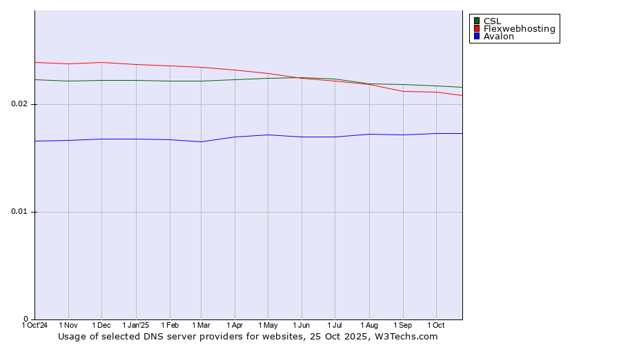 Historical trends in the usage of CSL vs. Flexwebhosting vs. Avalon