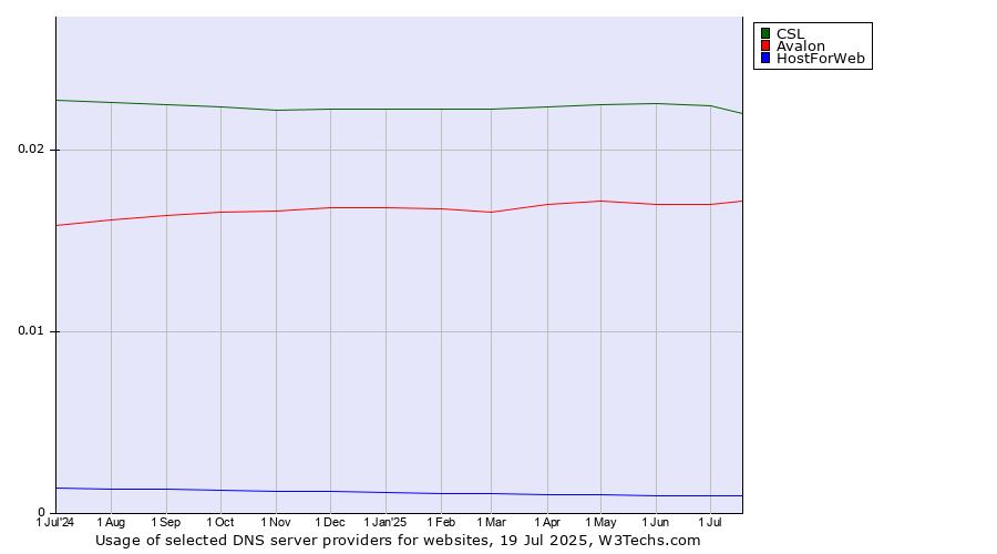 Historical trends in the usage of CSL vs. Avalon vs. HostForWeb