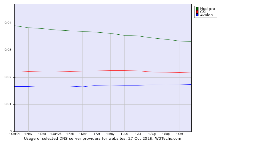 Historical trends in the usage of Hostpro vs. CSL vs. Avalon