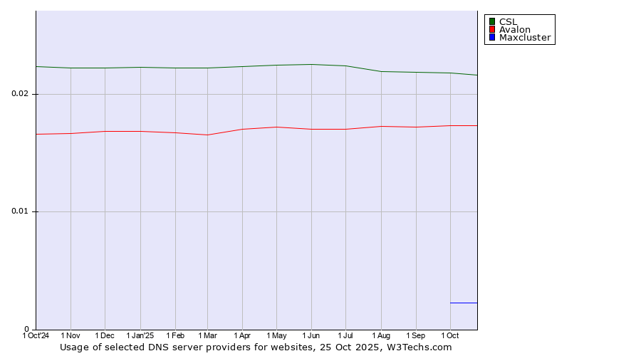 Historical trends in the usage of CSL vs. Avalon vs. Maxcluster
