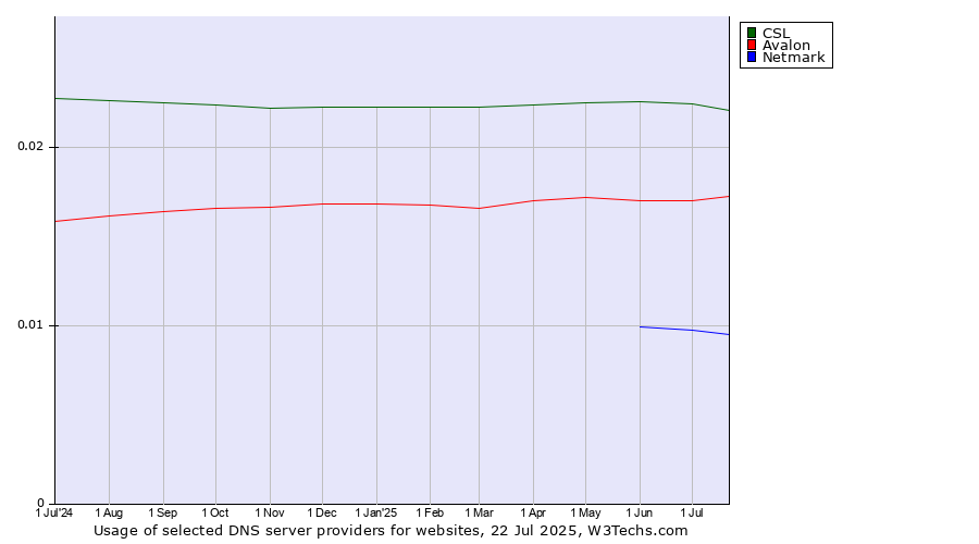 Historical trends in the usage of CSL vs. Avalon vs. Netmark