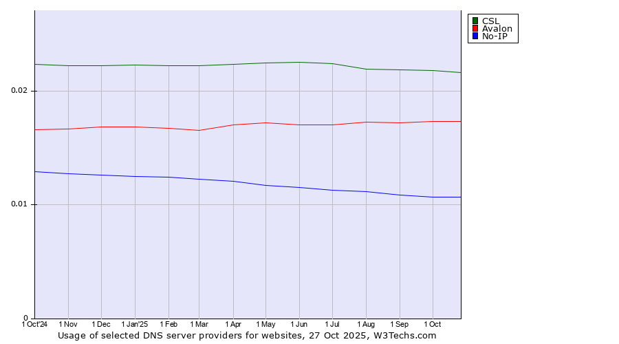 Historical trends in the usage of CSL vs. Avalon vs. No-IP