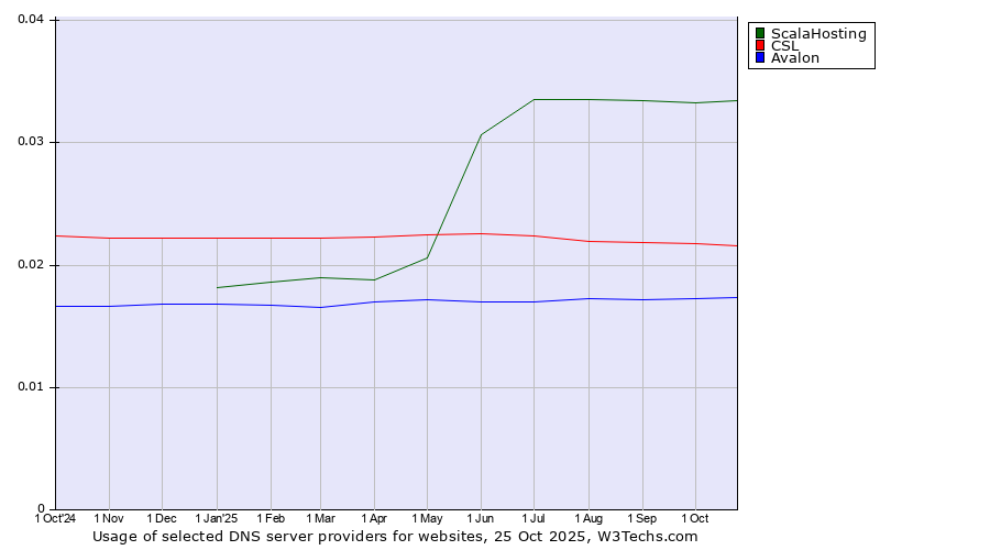 Historical trends in the usage of ScalaHosting vs. CSL vs. Avalon