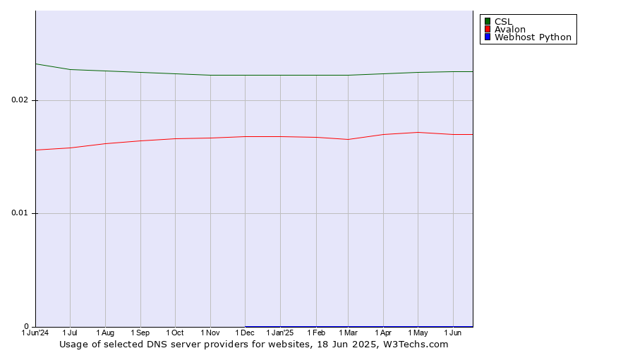 Historical trends in the usage of CSL vs. Avalon vs. Webhost Python
