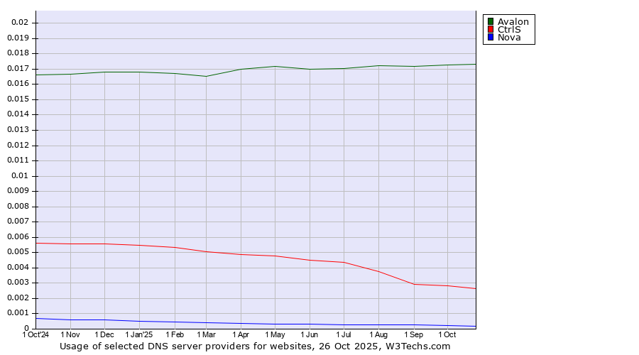 Historical trends in the usage of Avalon vs. CtrlS vs. Nova