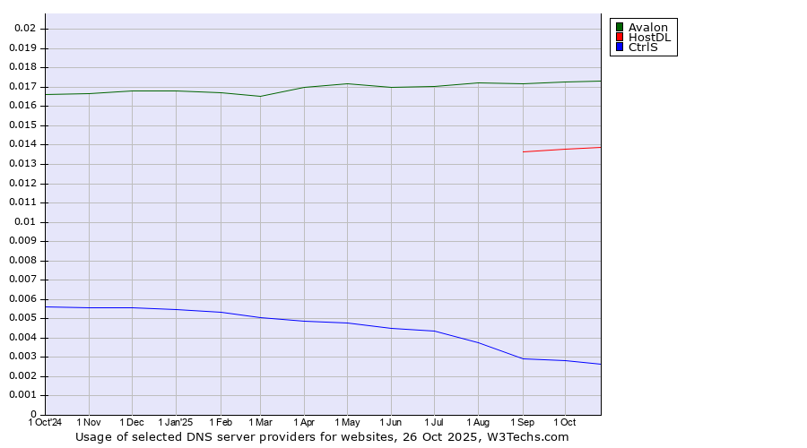 Historical trends in the usage of Avalon vs. HostDL vs. CtrlS