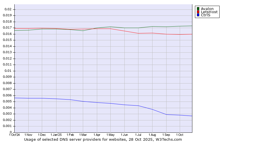 Historical trends in the usage of Avalon vs. LetsHost vs. CtrlS