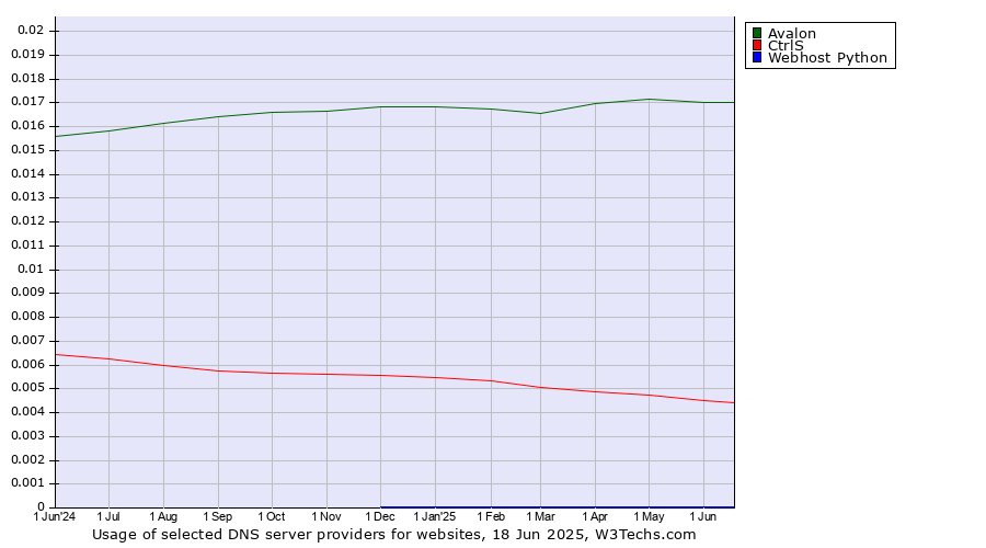 Historical trends in the usage of Avalon vs. CtrlS vs. Webhost Python