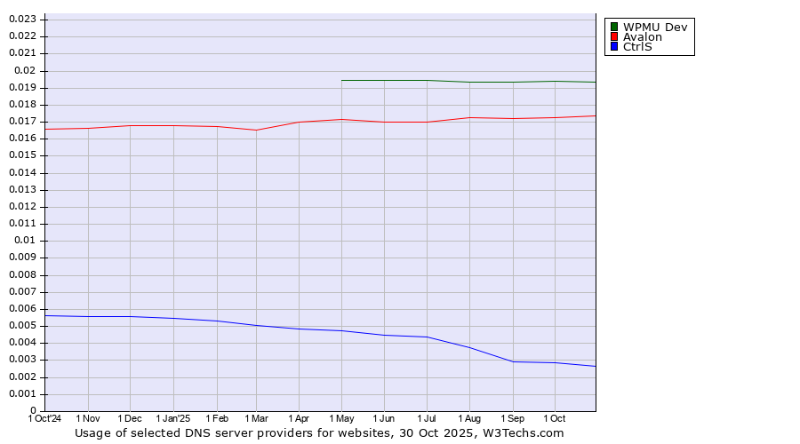 Historical trends in the usage of WPMU Dev vs. Avalon vs. CtrlS