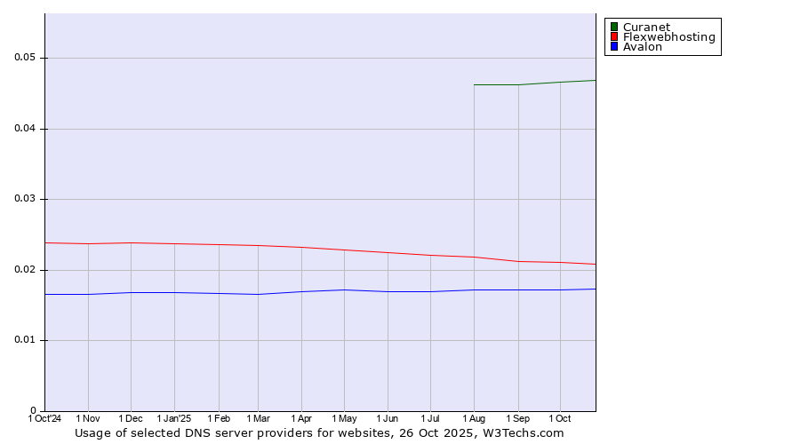 Historical trends in the usage of Curanet vs. Flexwebhosting vs. Avalon