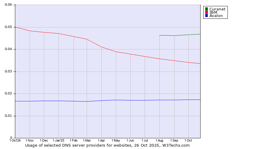 Historical trends in the usage of Curanet vs. IBM vs. Avalon