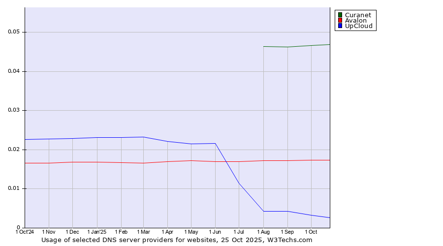 Historical trends in the usage of Curanet vs. Avalon vs. UpCloud