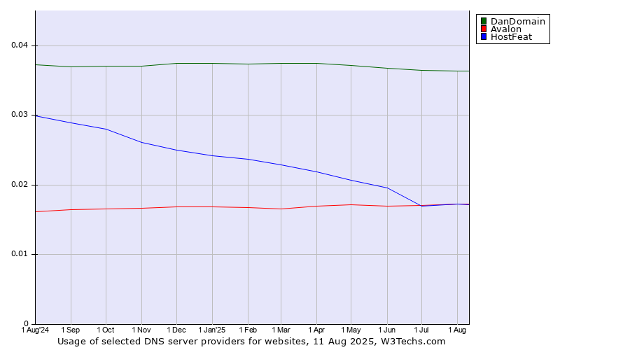 Historical trends in the usage of DanDomain vs. Avalon vs. HostFeat
