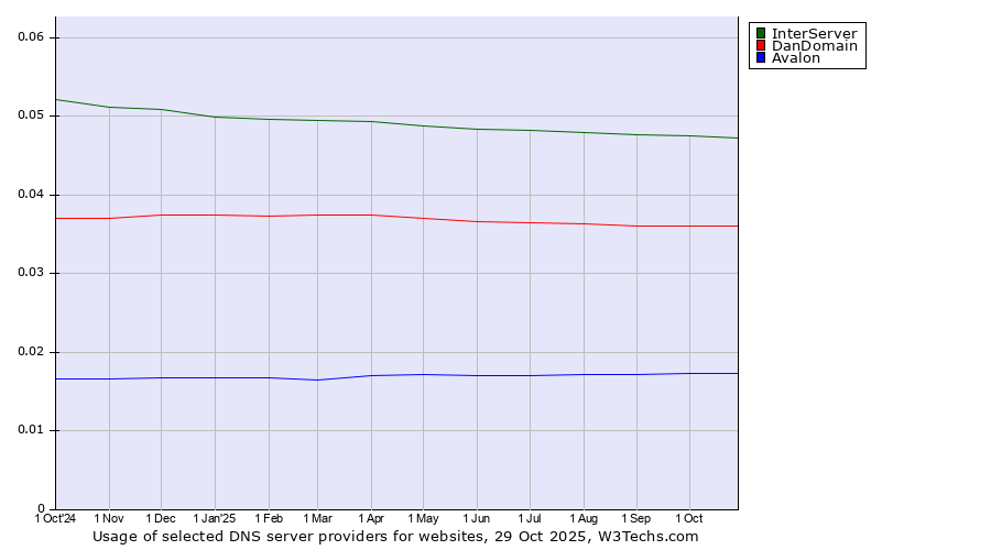 Historical trends in the usage of InterServer vs. DanDomain vs. Avalon