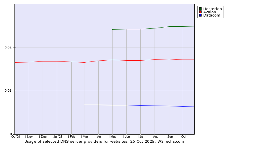 Historical trends in the usage of Hosterion vs. Avalon vs. Datacom