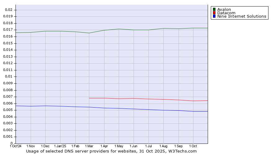 Historical trends in the usage of Avalon vs. Datacom vs. Nine Internet Solutions