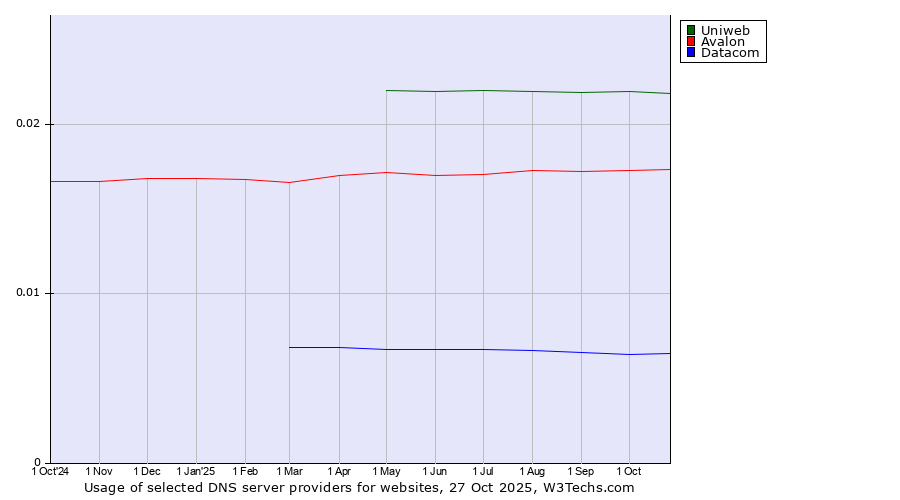 Historical trends in the usage of Uniweb vs. Avalon vs. Datacom