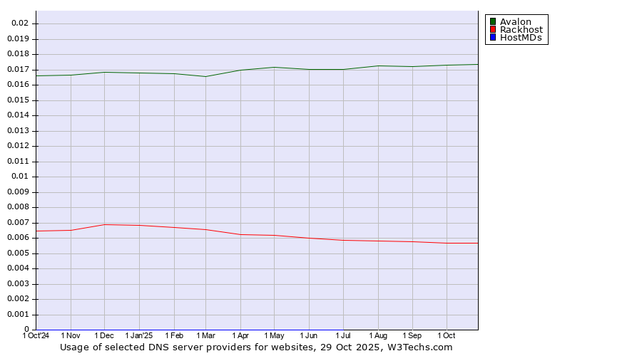 Historical trends in the usage of Avalon vs. Rackhost vs. HostMDs