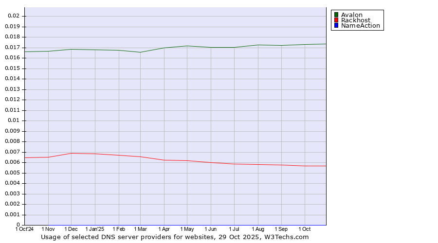 Historical trends in the usage of Avalon vs. Rackhost vs. NameAction