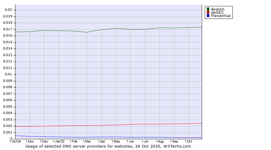 Historical trends in the usage of Avalon vs. deSEC vs. Flexential