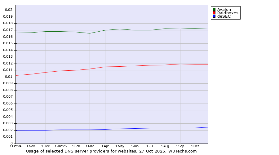 Historical trends in the usage of Avalon vs. Raidboxes vs. deSEC