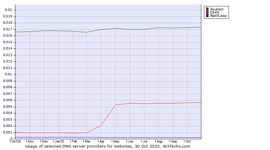 Historical trends in the usage of Avalon vs. DHH vs. NetEase