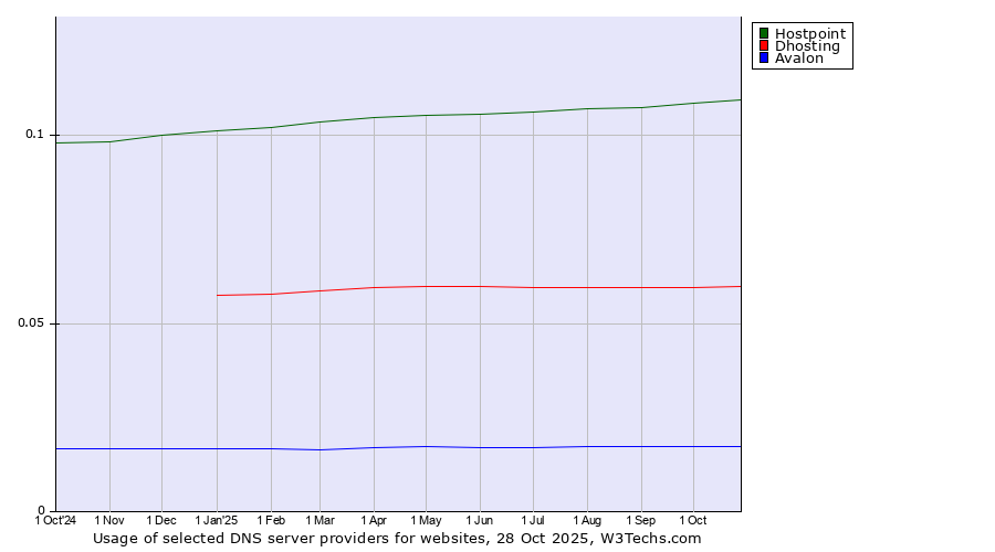 Historical trends in the usage of Hostpoint vs. Dhosting vs. Avalon