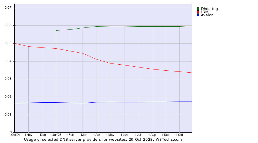 Historical trends in the usage of Dhosting vs. IBM vs. Avalon
