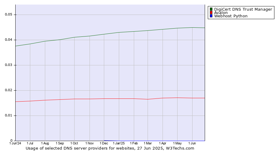 Historical trends in the usage of DigiCert DNS Trust Manager vs. Avalon vs. Webhost Python