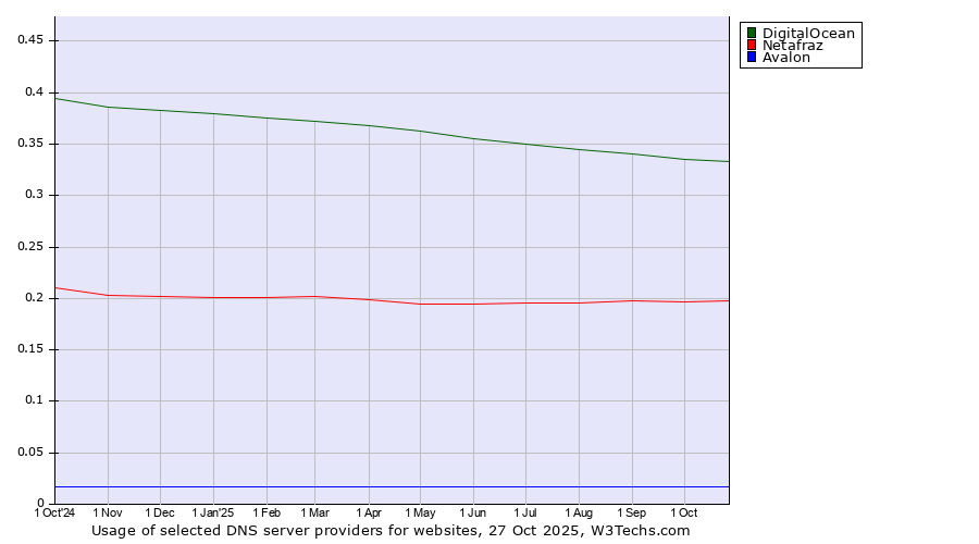 Historical trends in the usage of DigitalOcean vs. Netafraz vs. Avalon