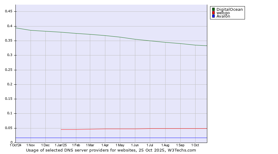 Historical trends in the usage of DigitalOcean vs. webgo vs. Avalon