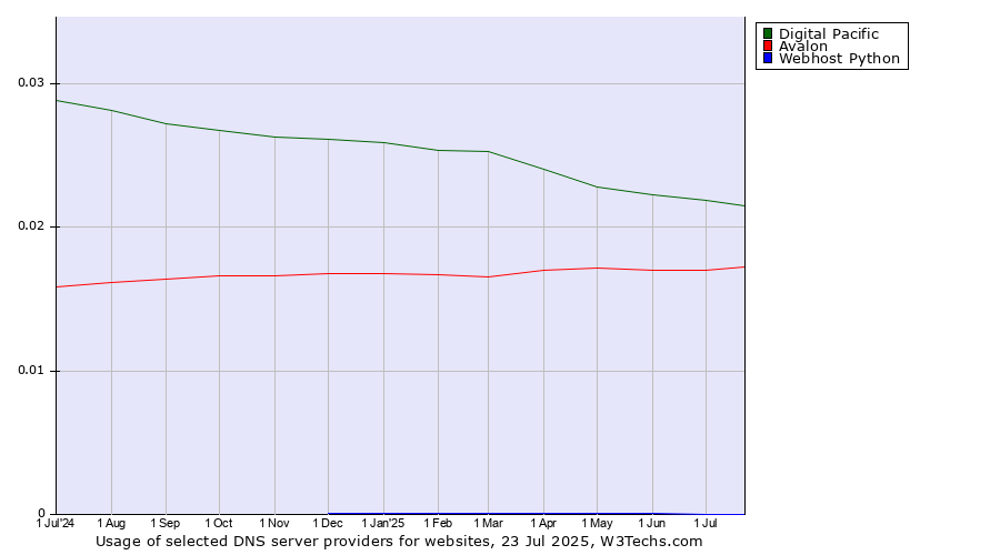Historical trends in the usage of Digital Pacific vs. Avalon vs. Webhost Python