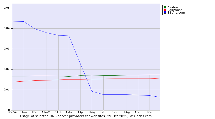 Historical trends in the usage of Avalon vs. Easyhost vs. 51dns.com